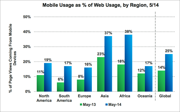 mobile web usage