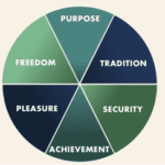 Values types wheel