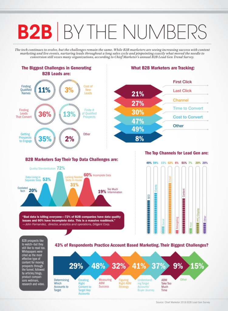 6 Superb B2B Lead-Generation Strategies Revealed to Increase Your Revenue