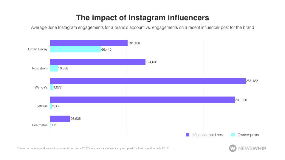 Instagram Influencers