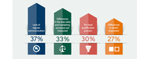  What's standing in the way of B2B sales and marketing alignment?