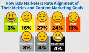 Source: Content Marketing Institute/MarketingProfs