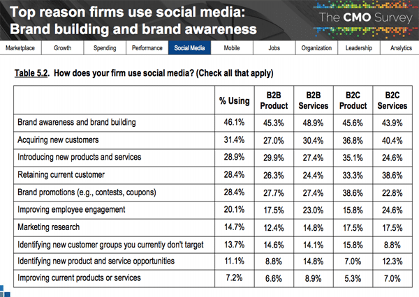 effectiveness of social media