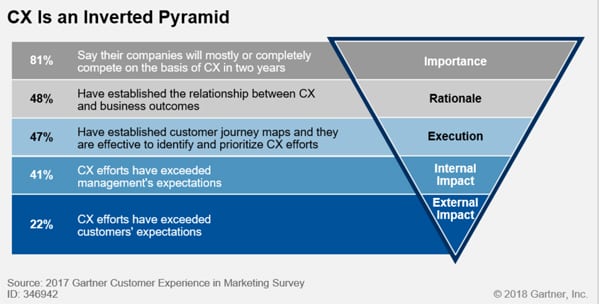 customer experience gartner