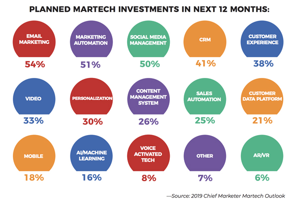 martech investments