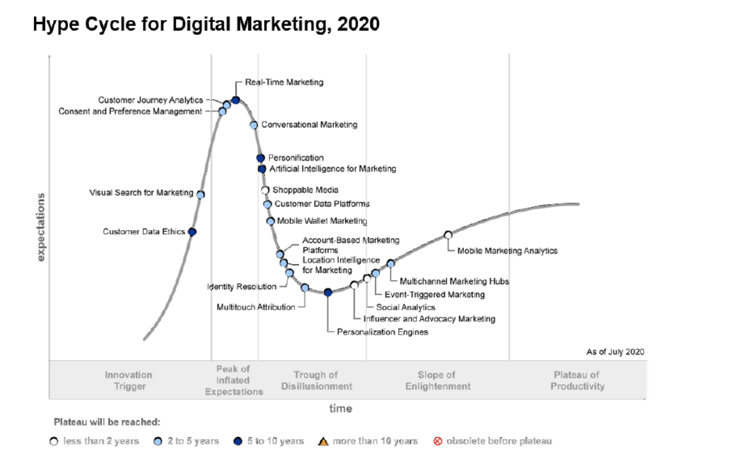 Hype cycle. Цикл хайпа Гартнера. Цикл Гартнера 2021. Хайп цикл Гартнера 2020. Цикл хайпа Гартнера 2021.
